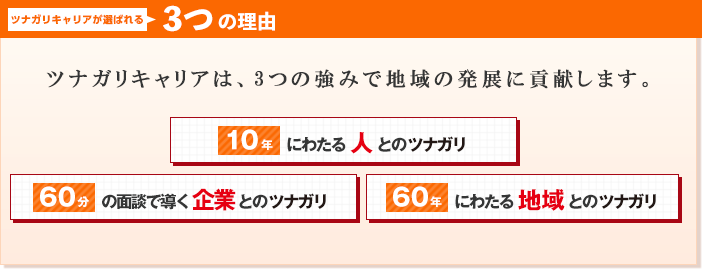 ツナガリキャリアは3つの強みで、地域の発展に貢献します。