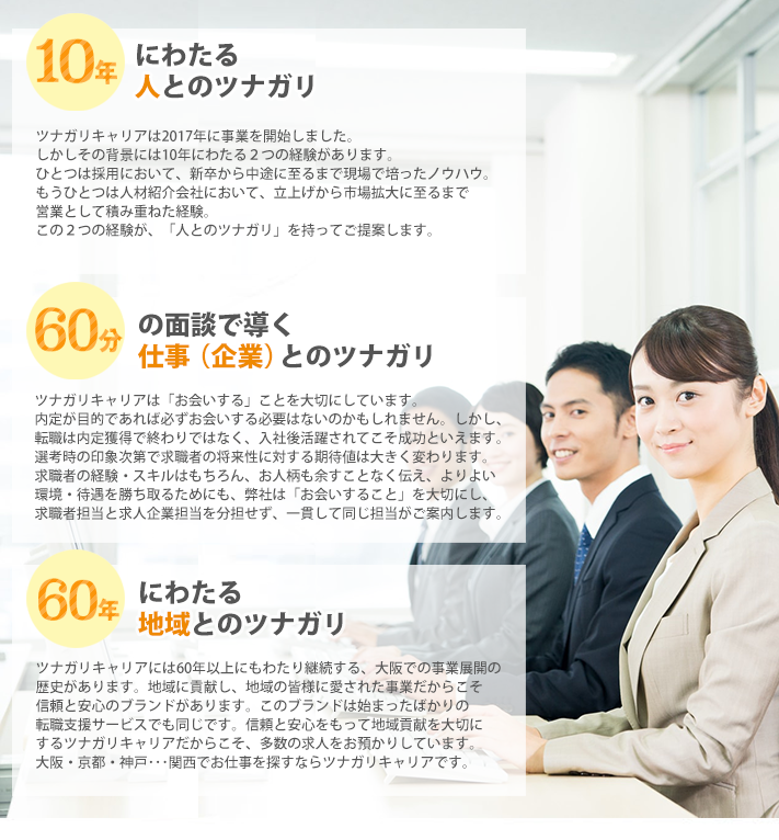 ツナガリキャリアの3つの強み。10年にわたる人とのツナガリ。60分の面談で導く企業とのツナガリ。60年にわたる地域とのツナガリ。